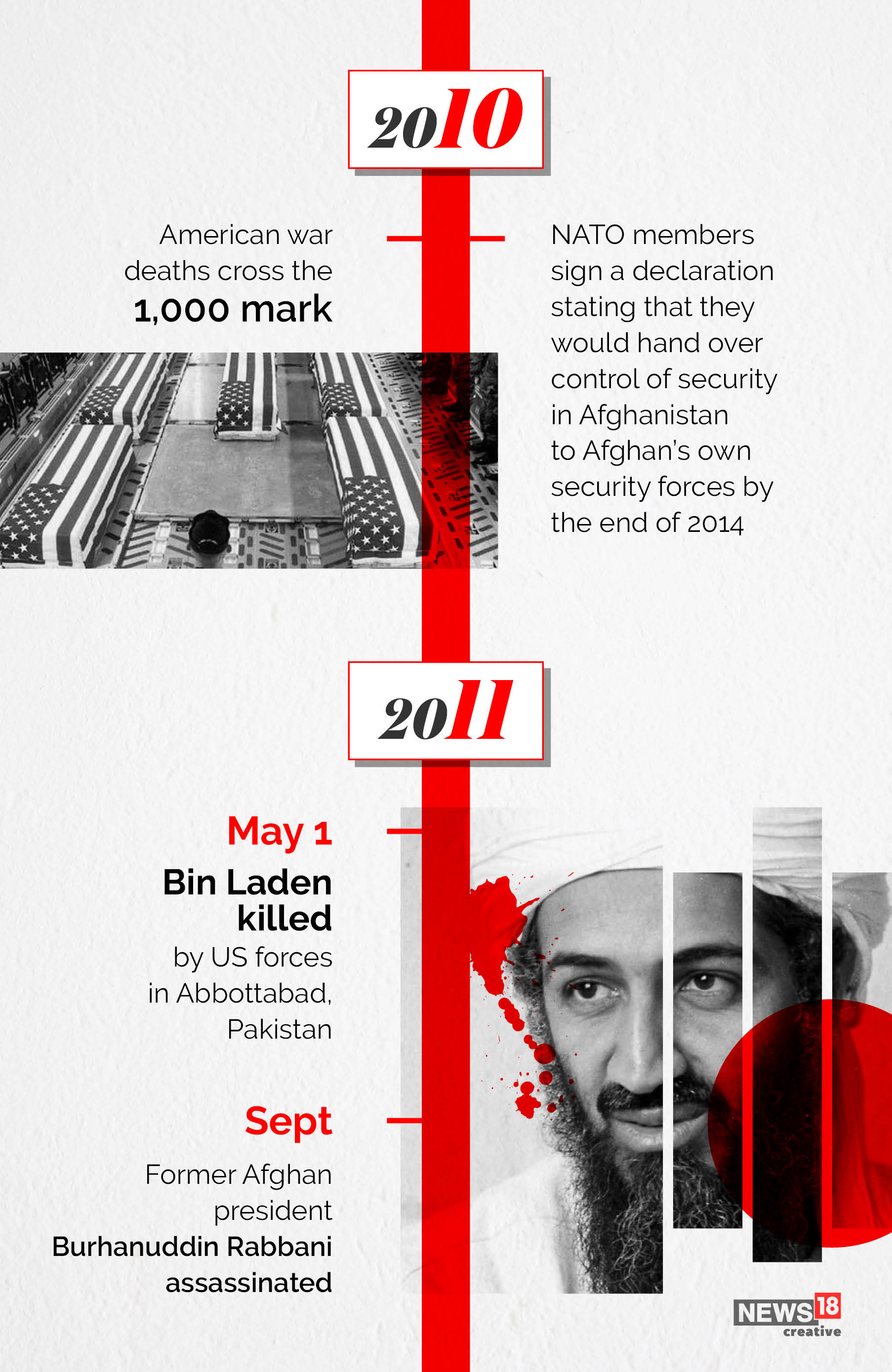 Timeline: Afghanistan—America's longest war