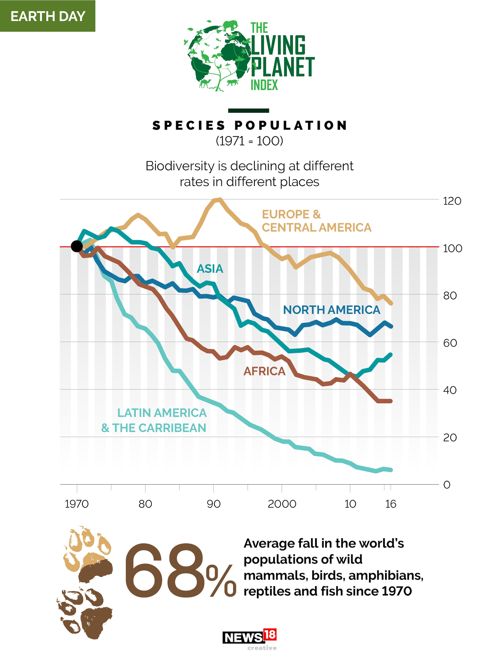 Earth Day 2021: Nature and its nemesis—how humans are trampling biodiversity globally