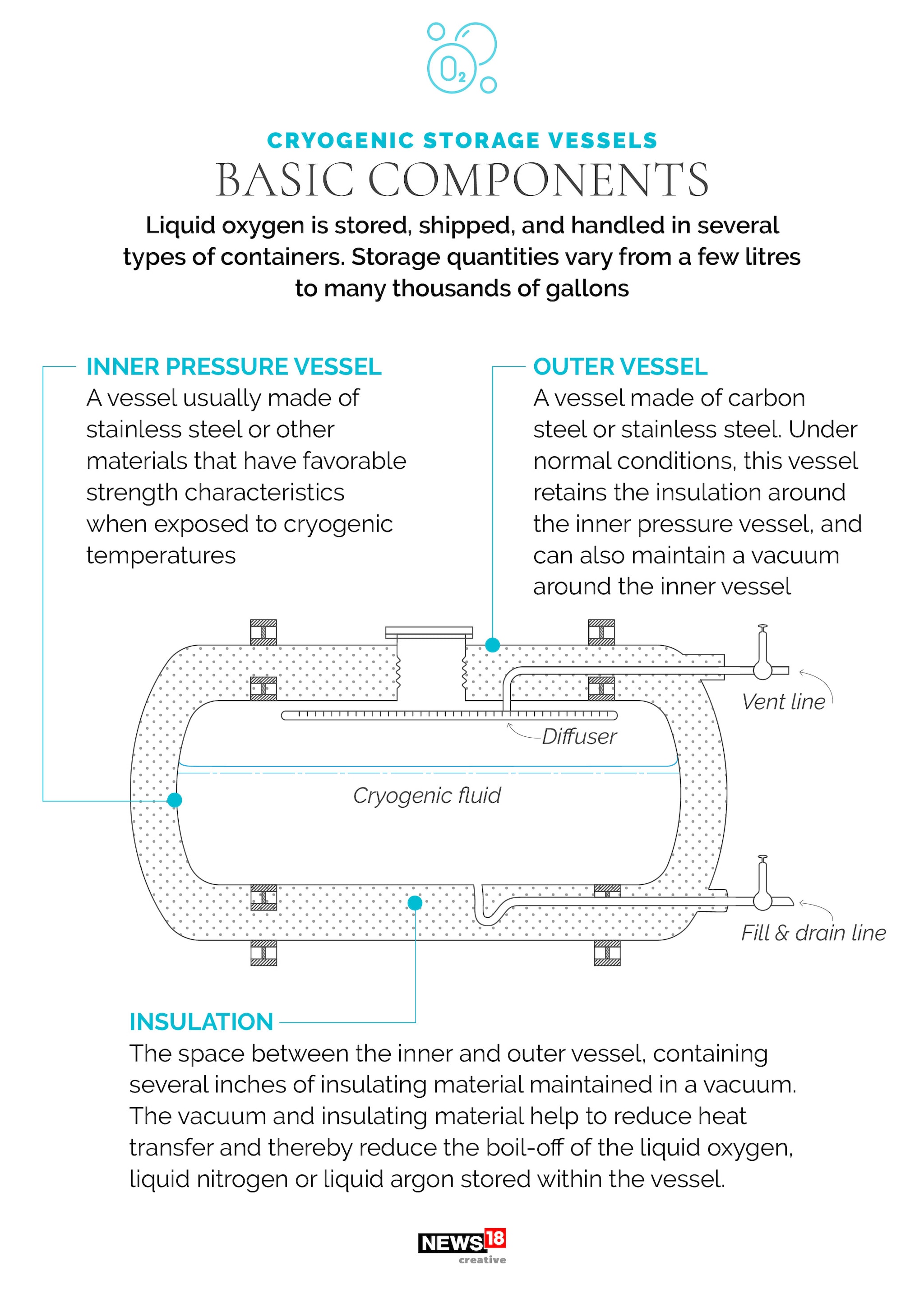 Oxygen crisis: What are Cyrogenic containers, how is oxygen stored and transported?