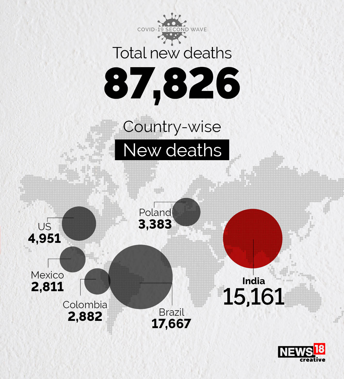 India adds 2 million-plus new cases in seven days