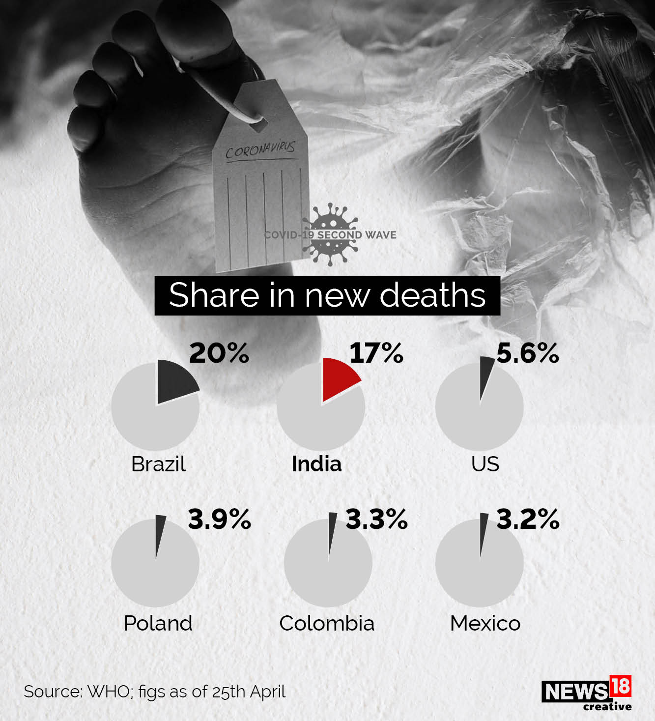 India adds 2 million-plus new cases in seven days