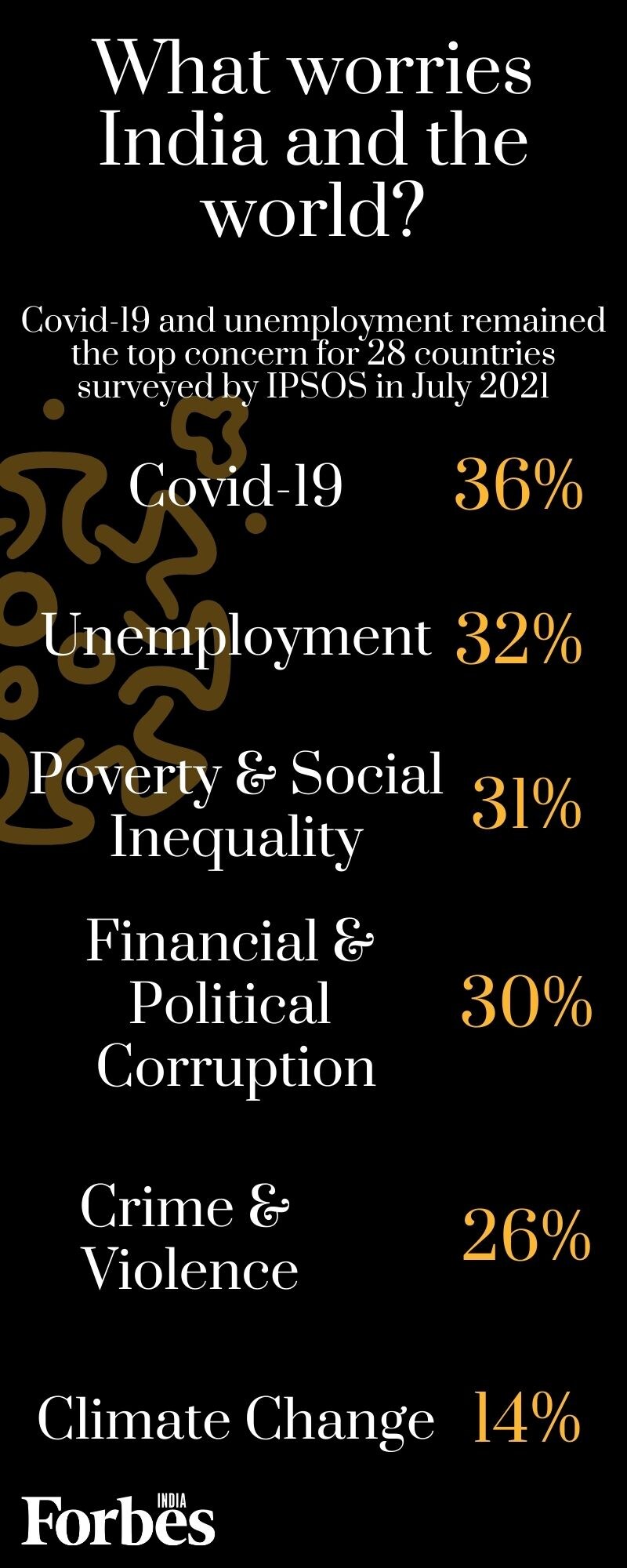 Concern about Covid has fallen sharpest in India, among 28 nations: IPSOS