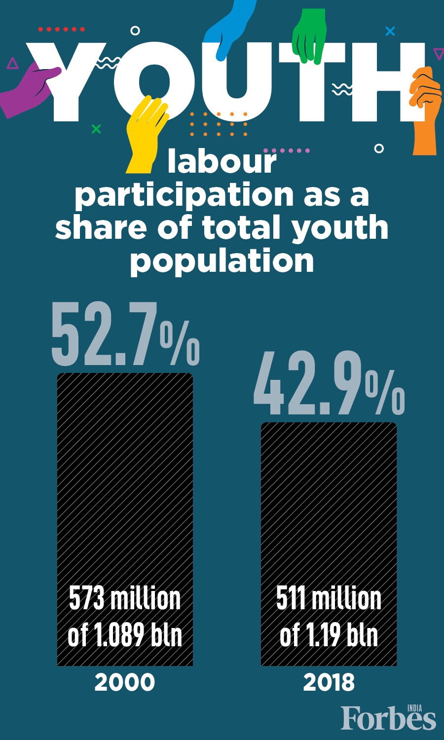 World needs 600 million jobs in next 15 years to meet youth employment needs: UN report