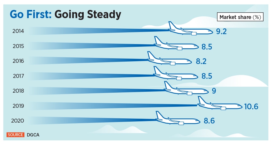 Go First wants to keep going. But can it fly any higher?