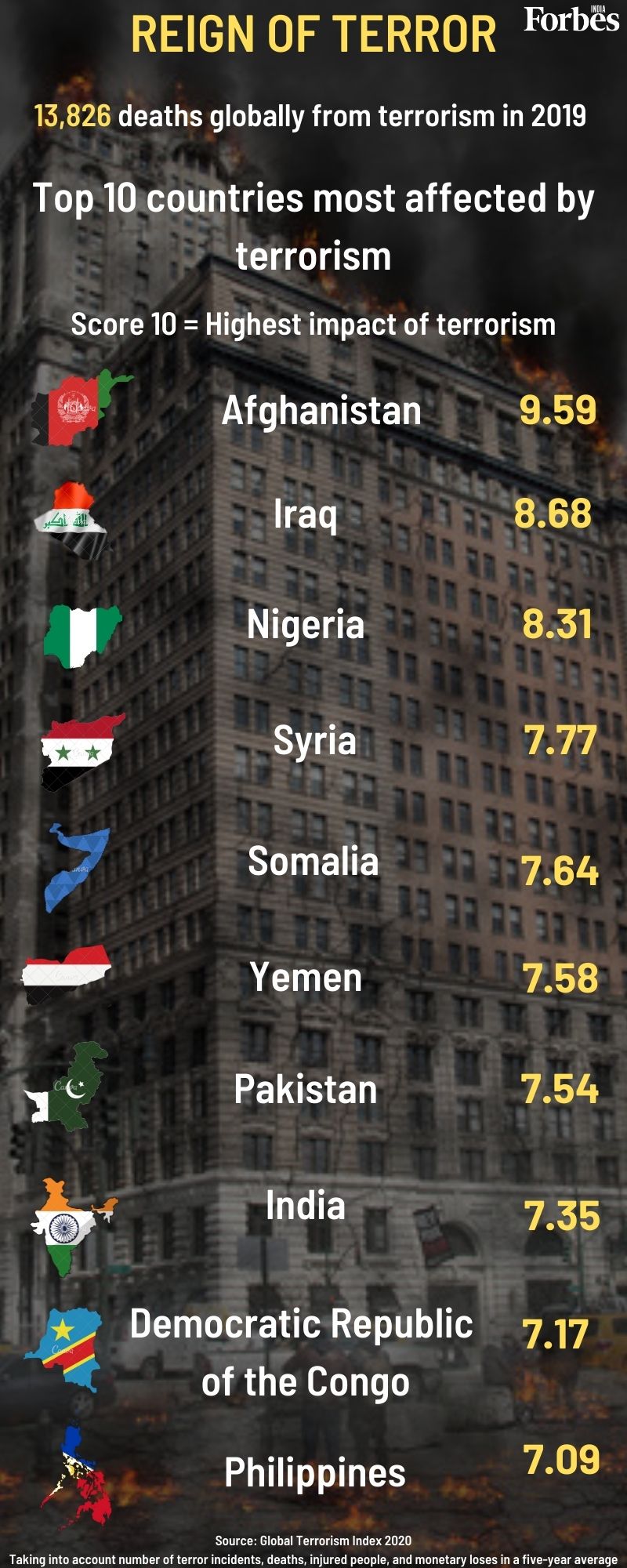 Afghanistan most affected by terrorism. India ranks 8th