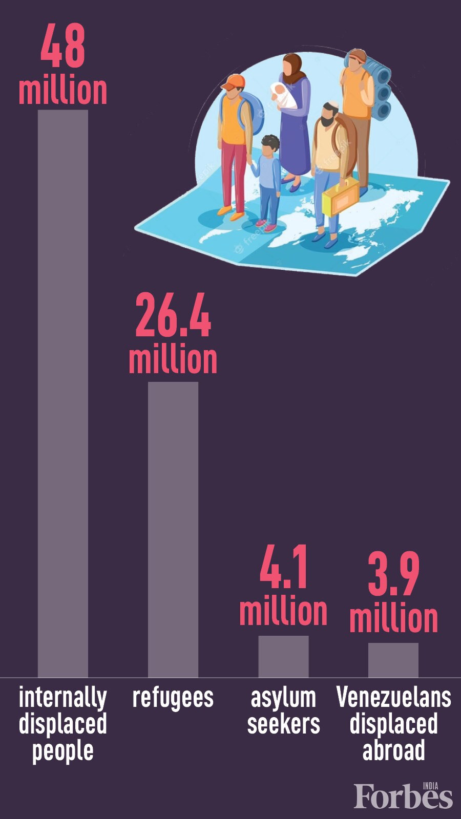 82.4 million people forcibly displaced in 2020; 35 million are children: UNHCR