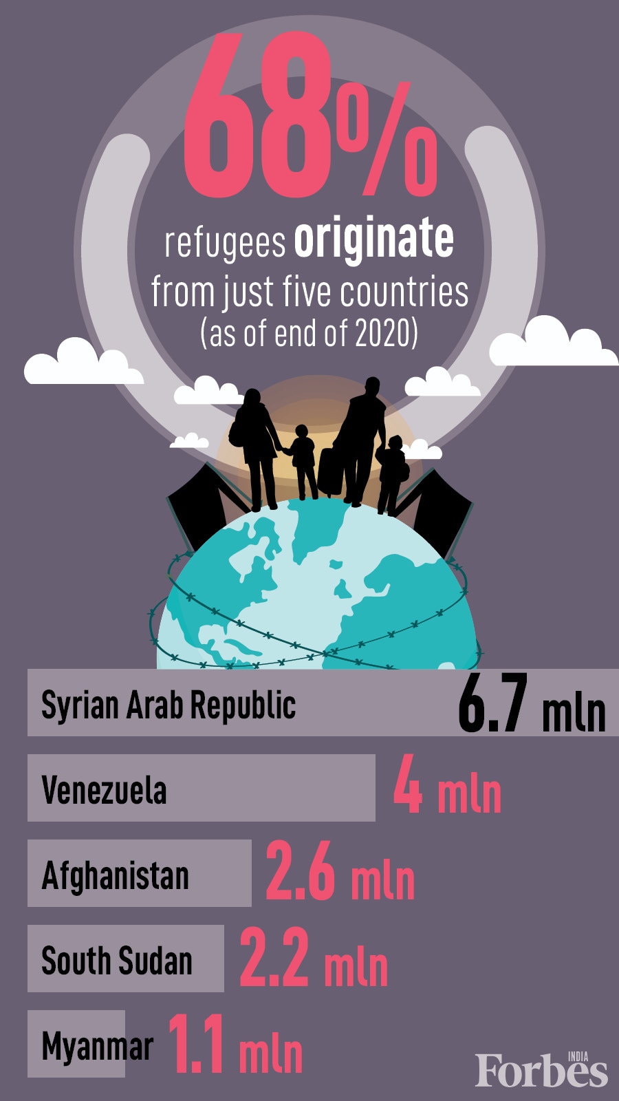 82.4 million people forcibly displaced in 2020; 35 million are children: UNHCR