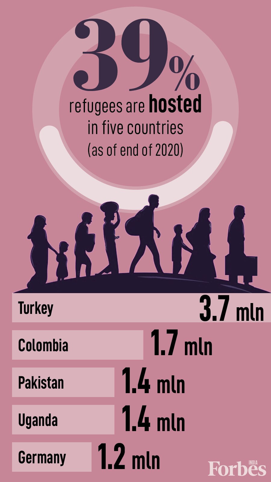 82.4 million people forcibly displaced in 2020; 35 million are children: UNHCR