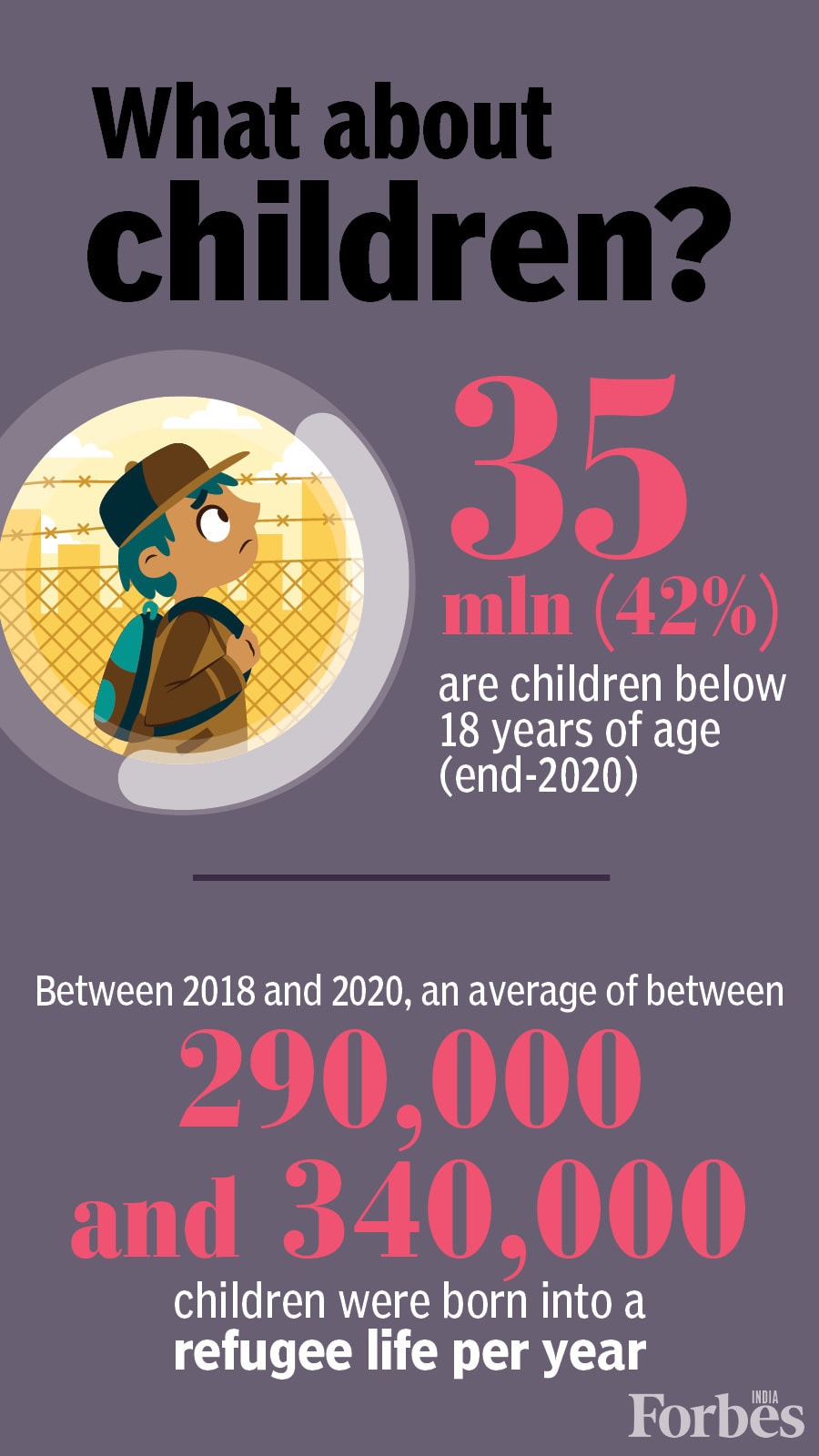 82.4 million people forcibly displaced in 2020; 35 million are children: UNHCR