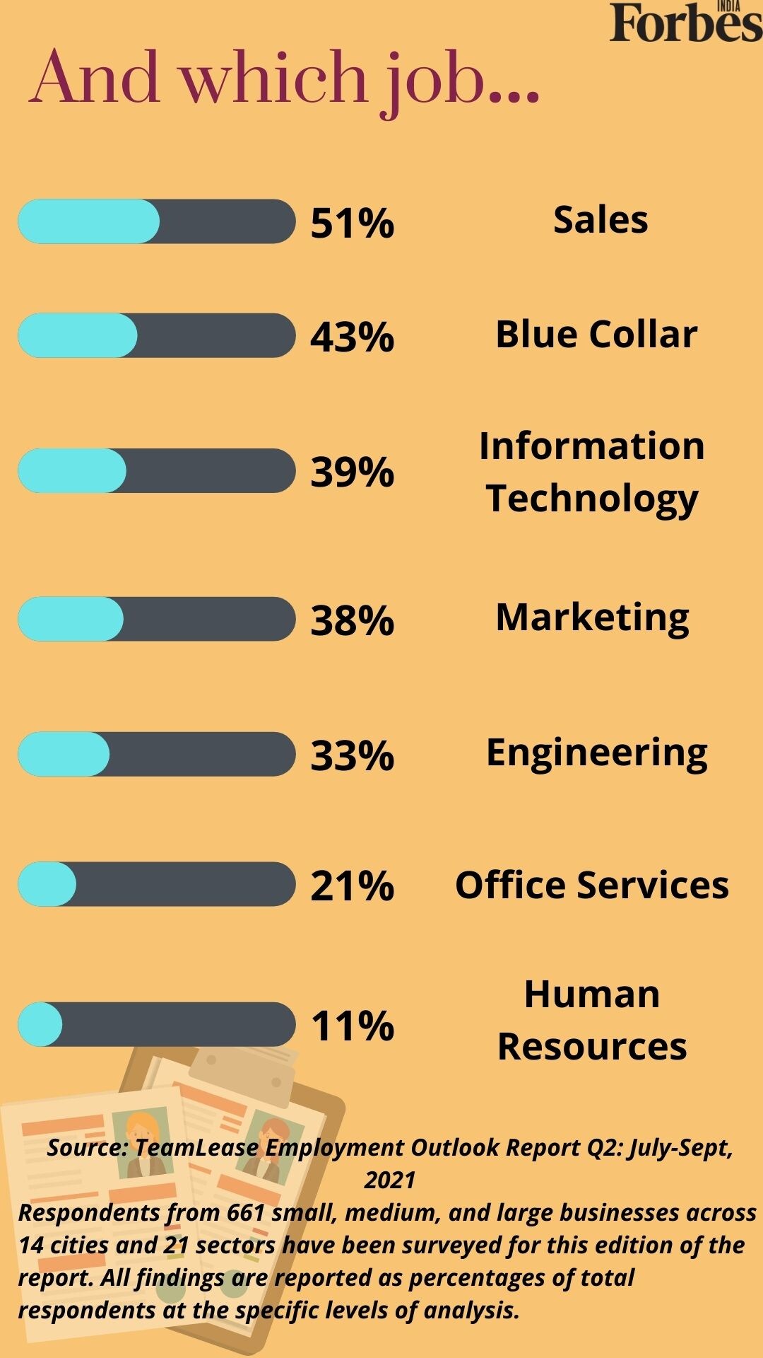 Bengaluru may have most jobs; healthcare, pharma most likely to hire: Report