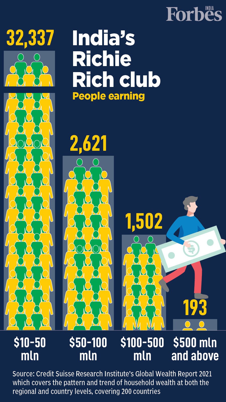 India's wealth per adult drops for the first time in nearly a decade