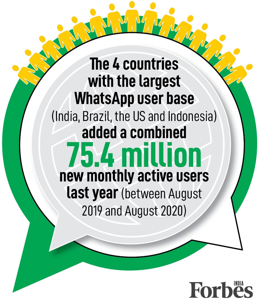 Indians most active on WhatsApp with 390.1 million monthly active users in 2020