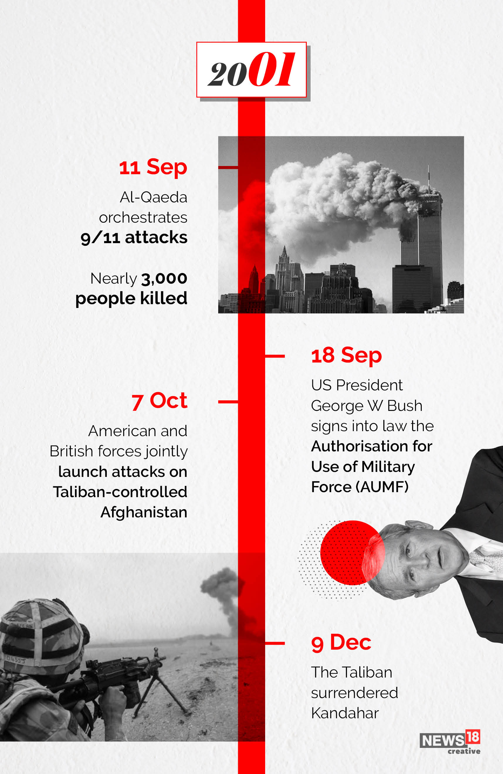 Timeline: America's longest war ends as US leaves Afghanistan