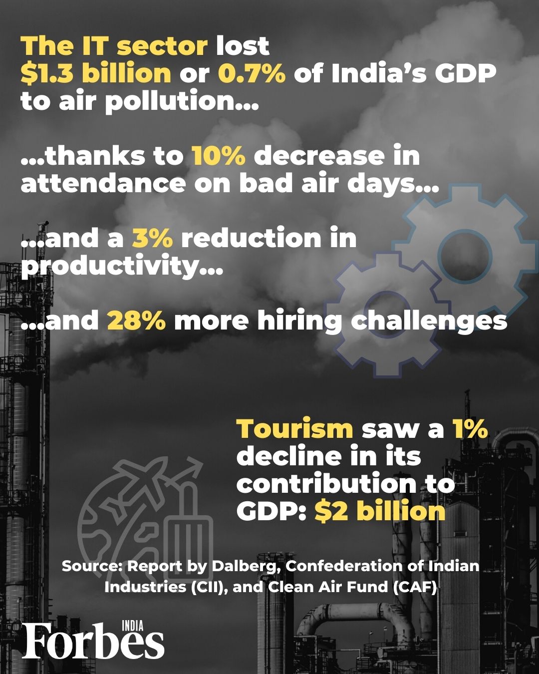 Air pollution costs Indian businesses Rs 7 lakh crore every year. Here's how