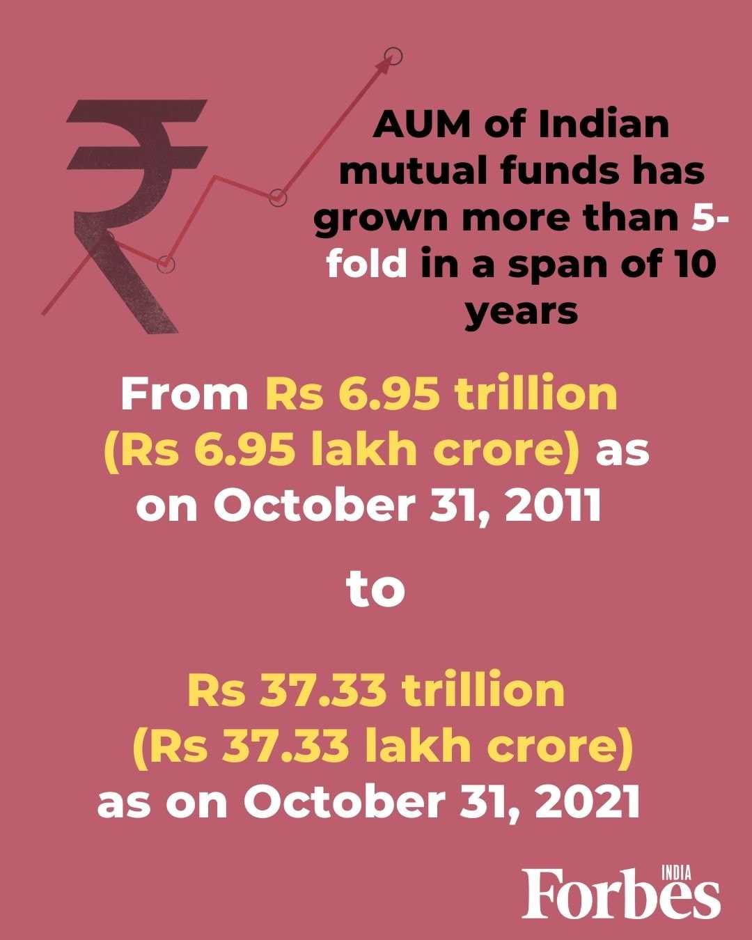 Indian mutual funds' AUM jumps five-fold in 10 years to Rs 37.33 lakh crore in 2021