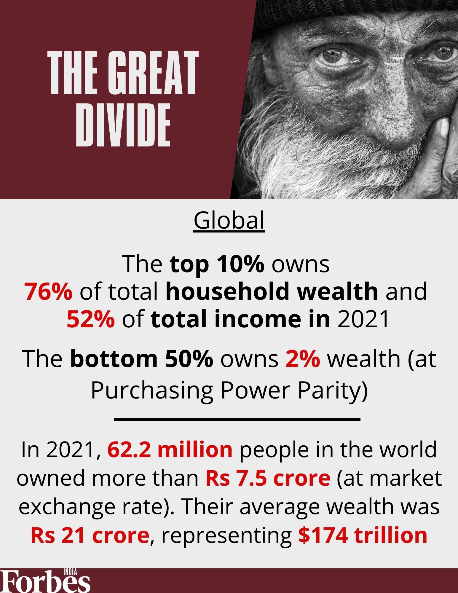 India 'a poor and very unequal country, with an affluent elite': Inequality report 2022