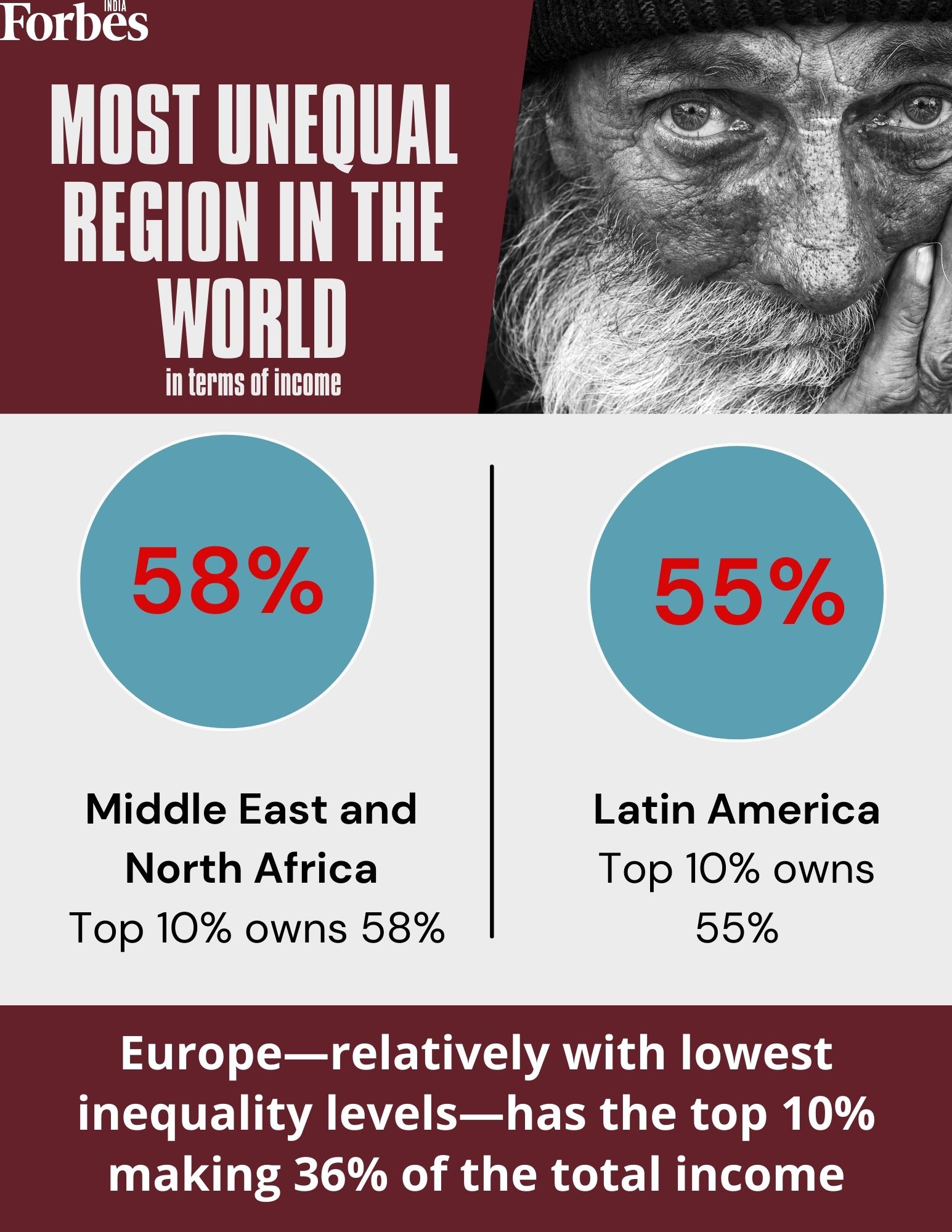 India 'a poor and very unequal country, with an affluent elite': Inequality report 2022