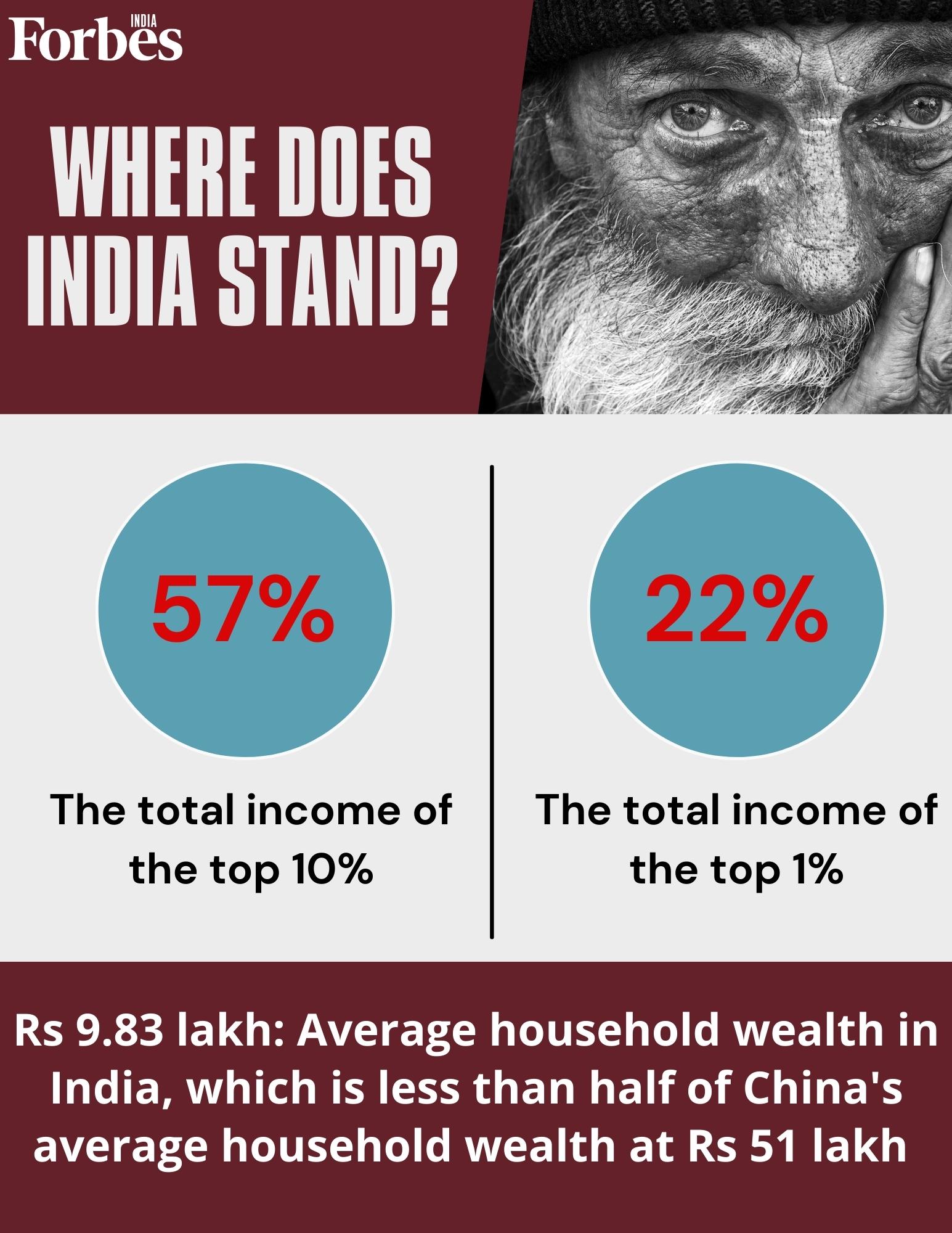 India 'a poor and very unequal country, with an affluent elite': Inequality report 2022