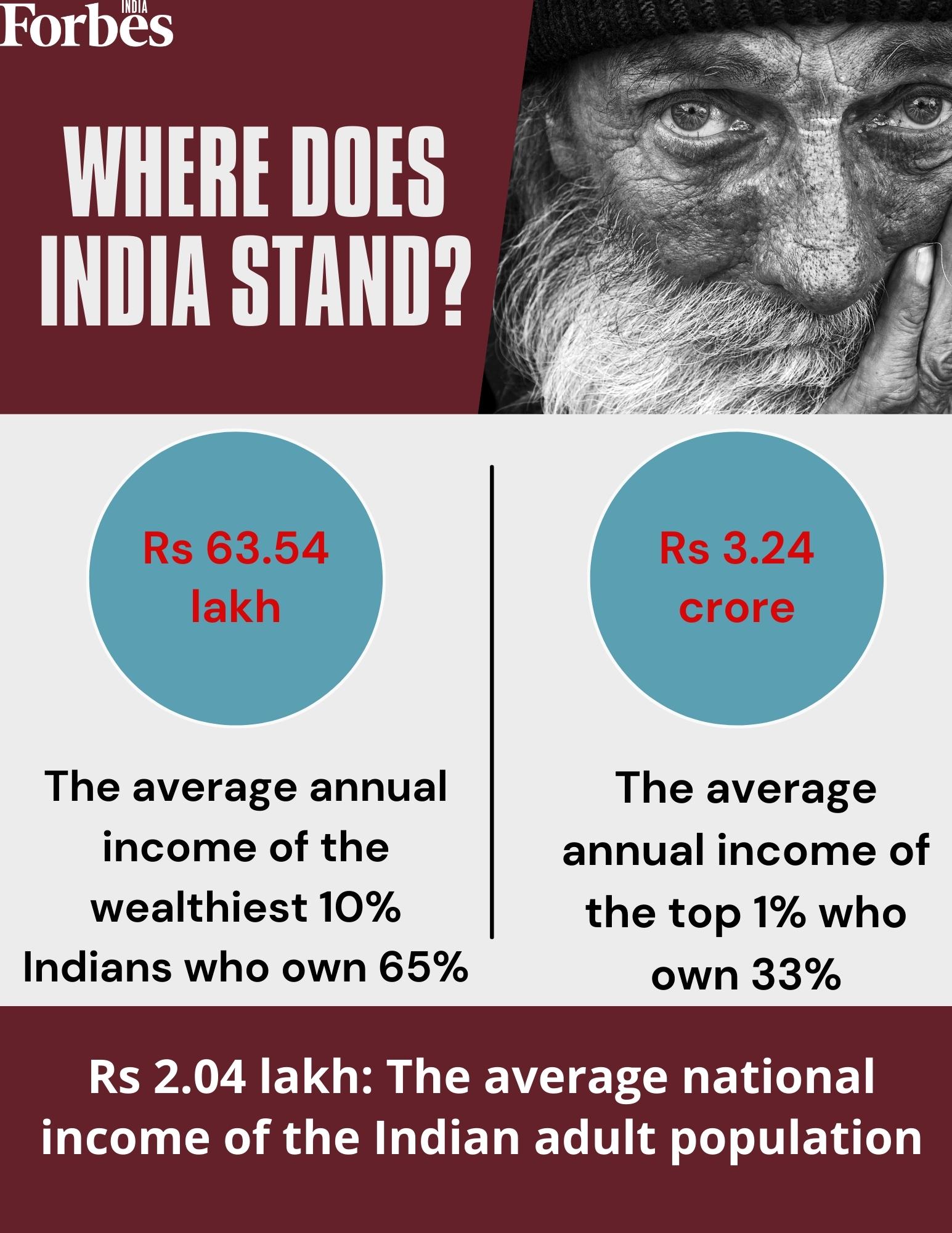 India 'a poor and very unequal country, with an affluent elite': Inequality report 2022