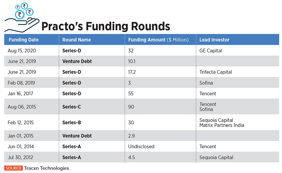 practo funding