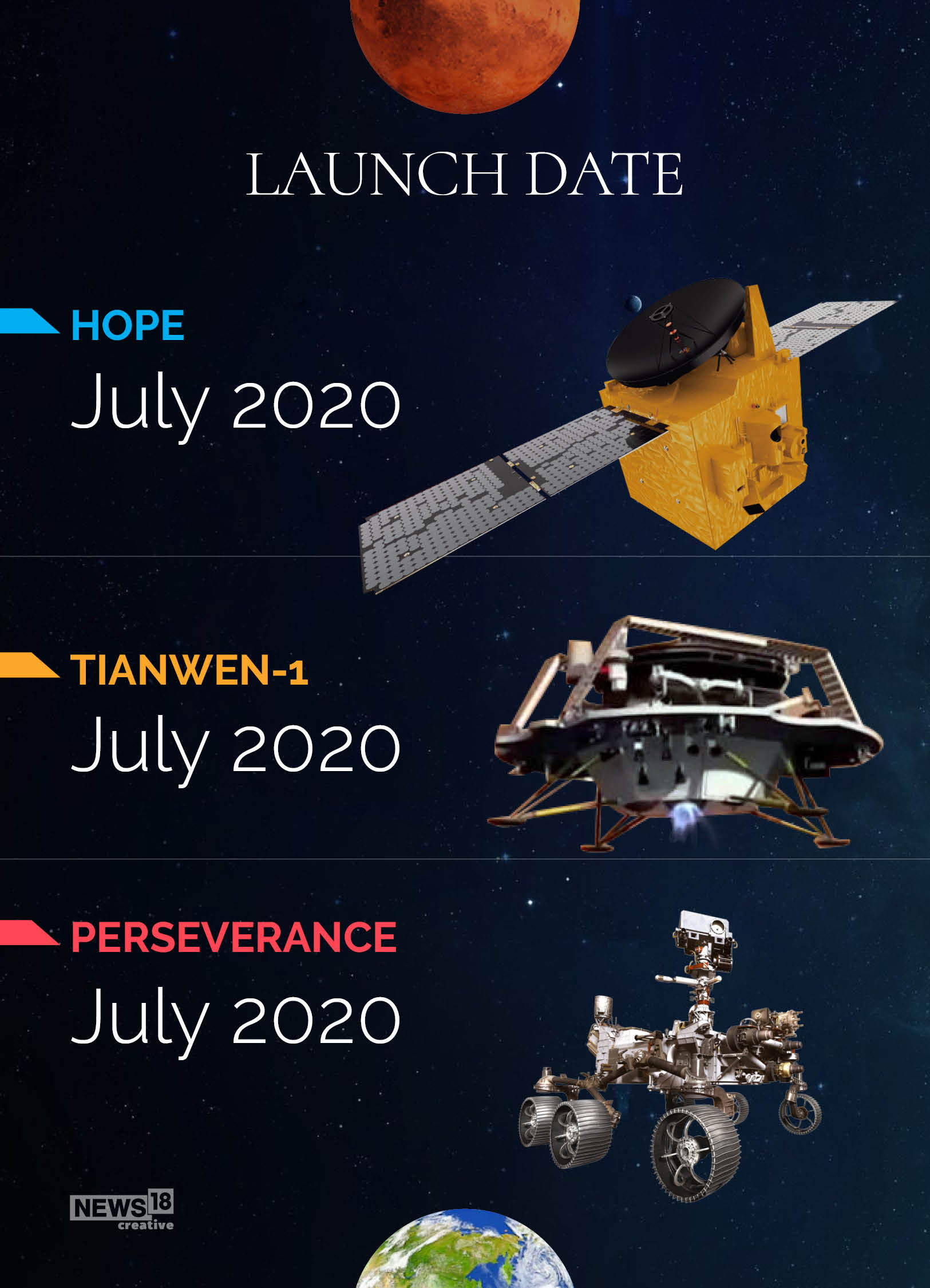 Mission Mars: NASA's Perseverance vs UAE's Hope vs China's Tianwen-1