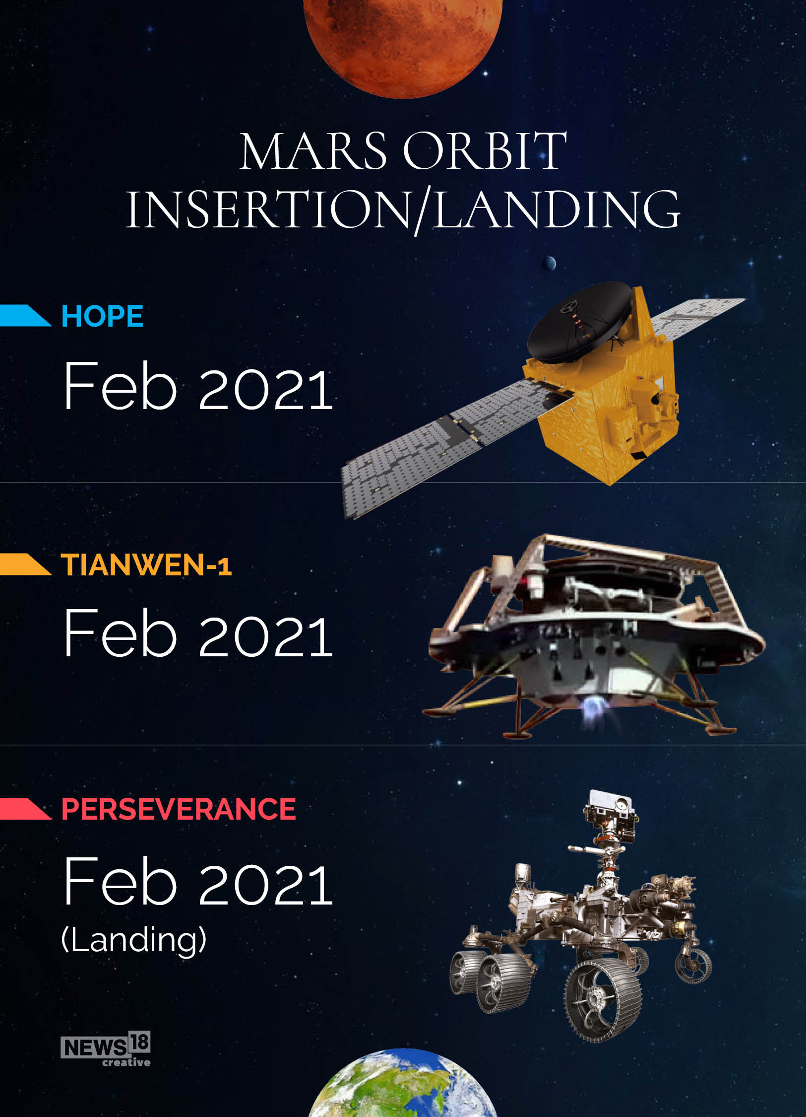 Mission Mars: NASA's Perseverance vs UAE's Hope vs China's Tianwen-1