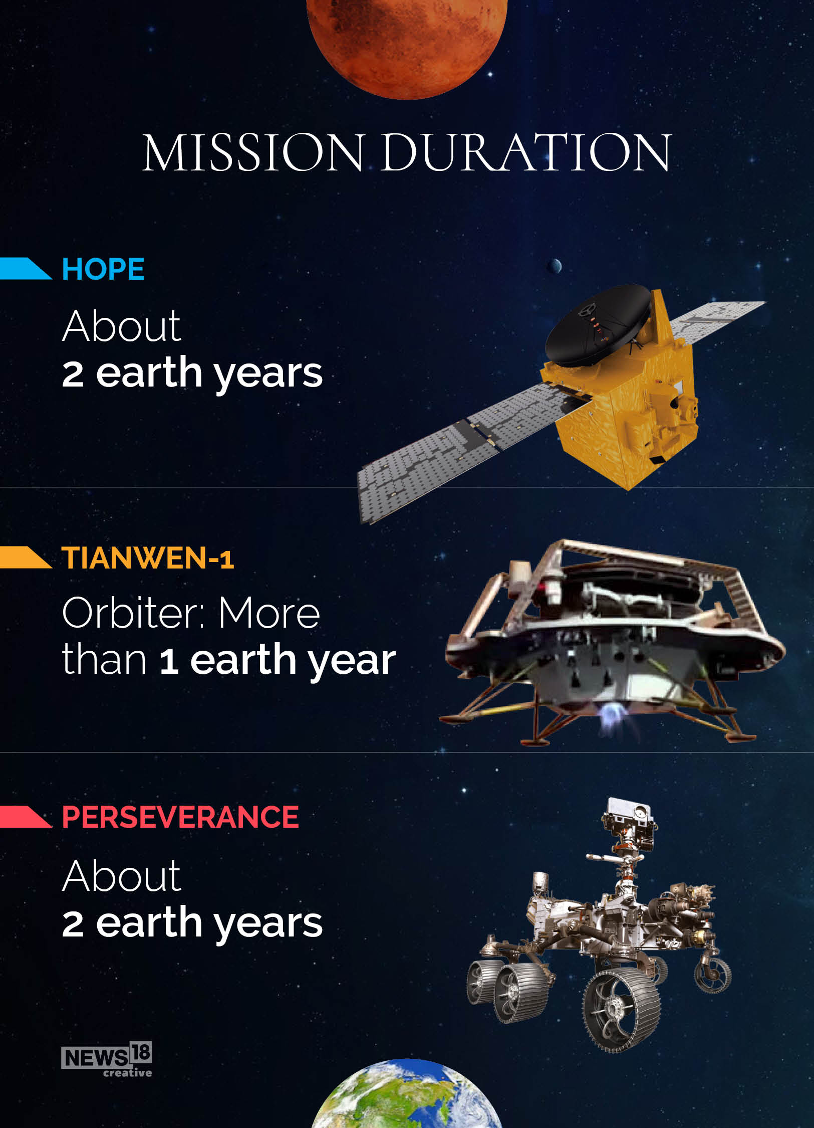 Mission Mars: NASA's Perseverance vs UAE's Hope vs China's Tianwen-1