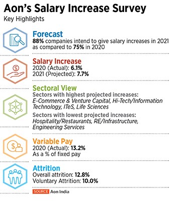 aon survey