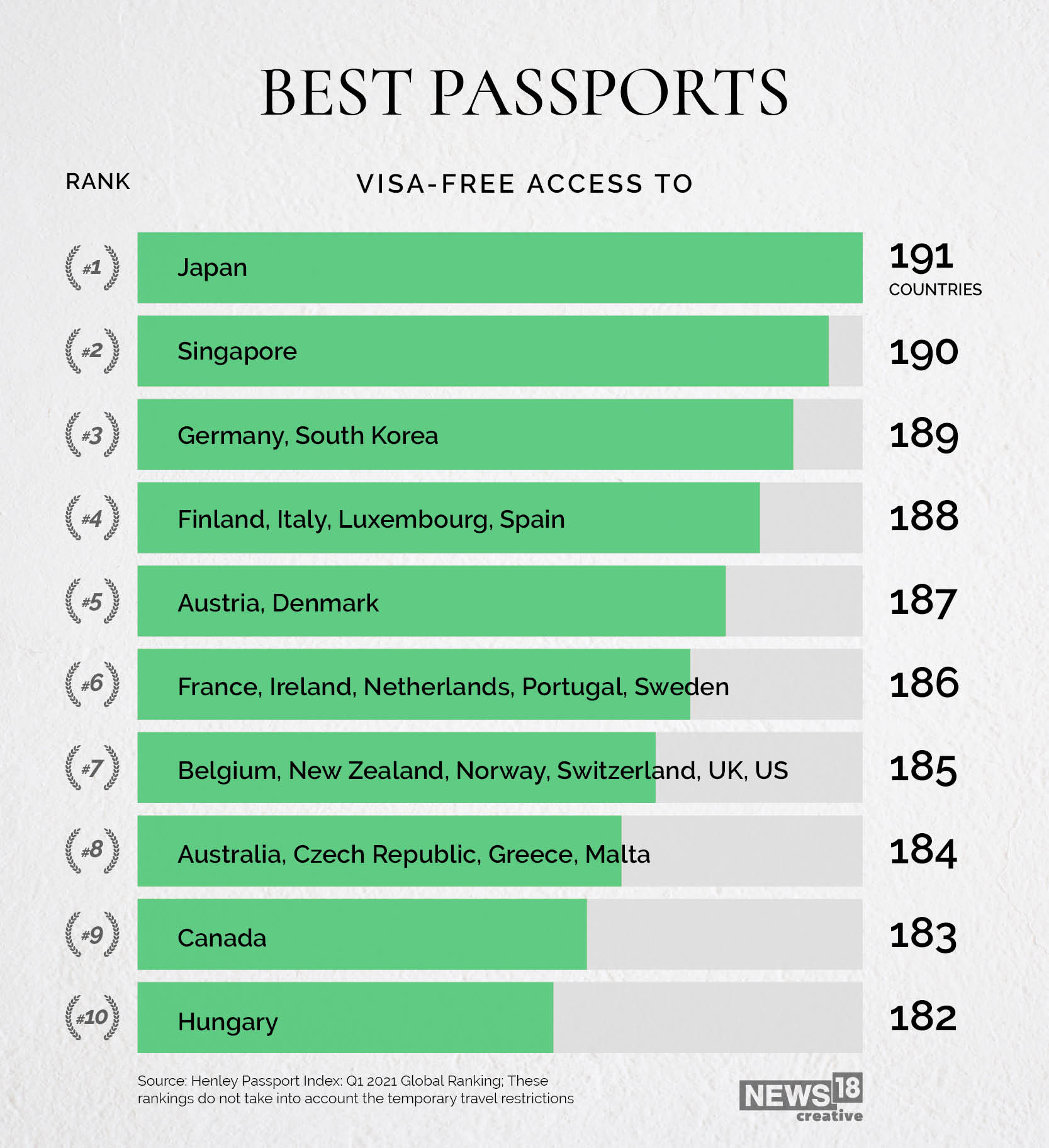 News By Numbers: Most powerful passports in 2021