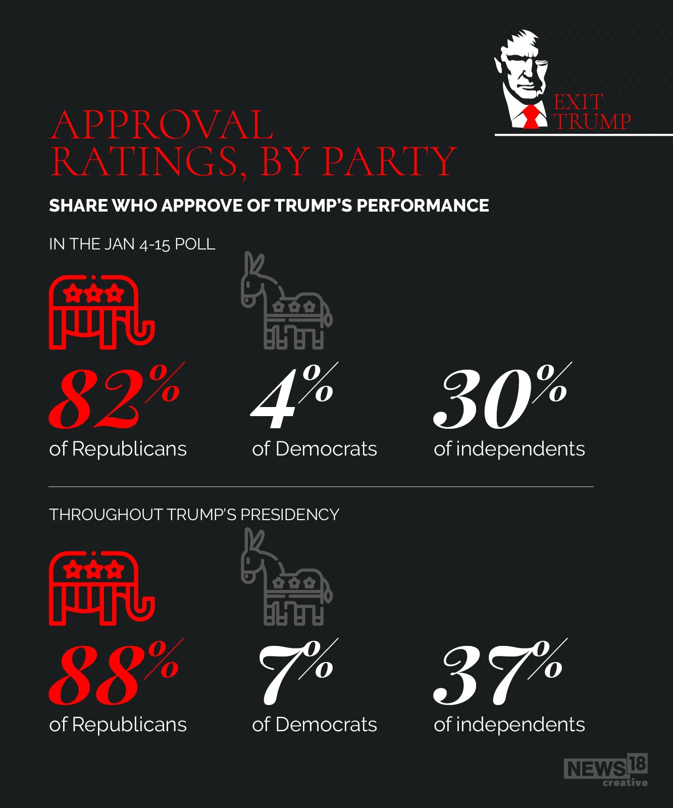 Donald Trump exits White House at a lowest approval rating of his team