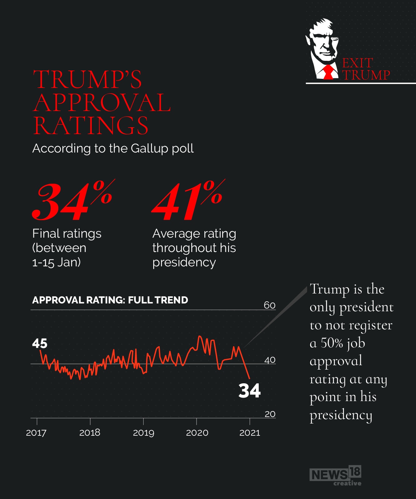Donald Trump exits White House at a lowest approval rating of his team