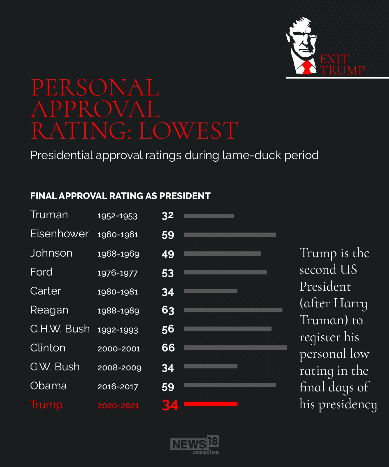 Donald Trump exits White House at a lowest approval rating of his team