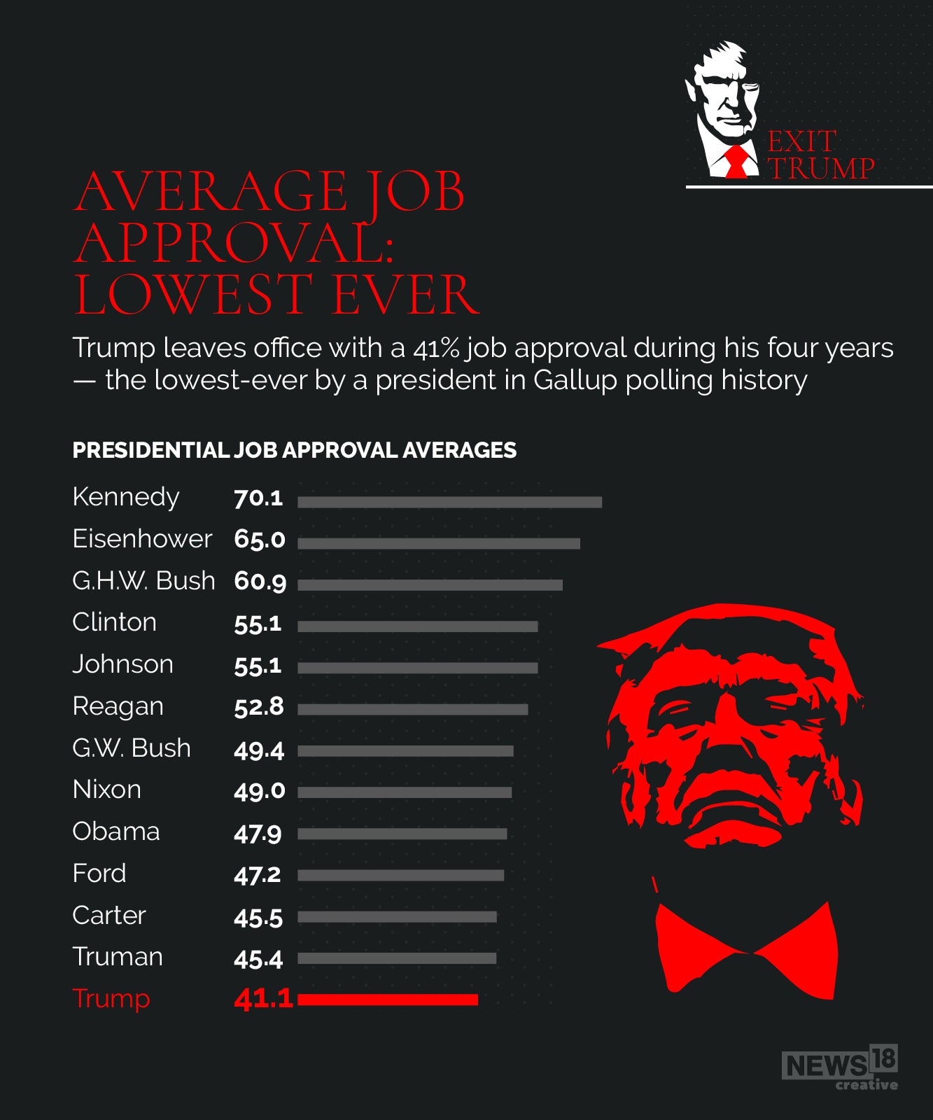 Donald Trump exits White House at a lowest approval rating of his team