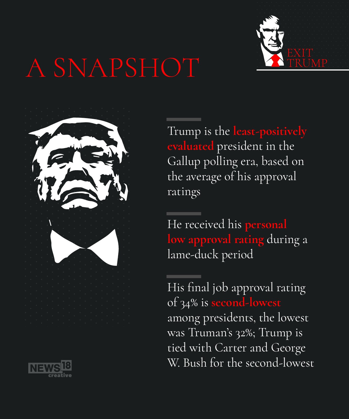 Donald Trump exits White House at a lowest approval rating of his team