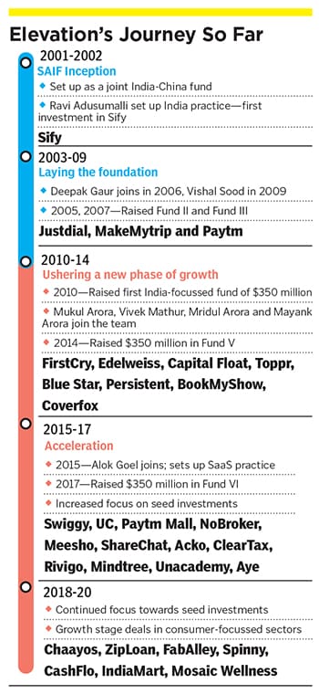 elevation capital