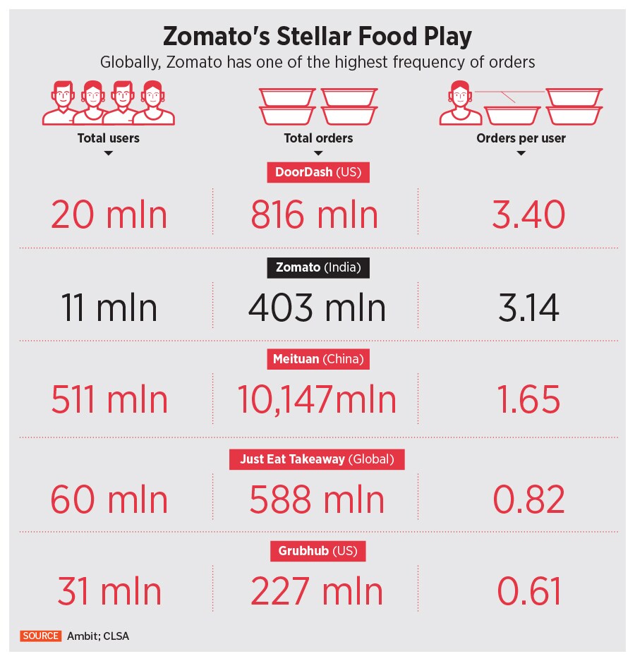 Will Zomato's audacious grocery bet with Grofers pay off?