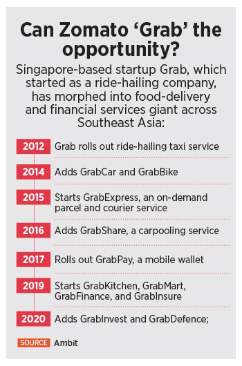 Will Zomato's audacious grocery bet with Grofers pay off?