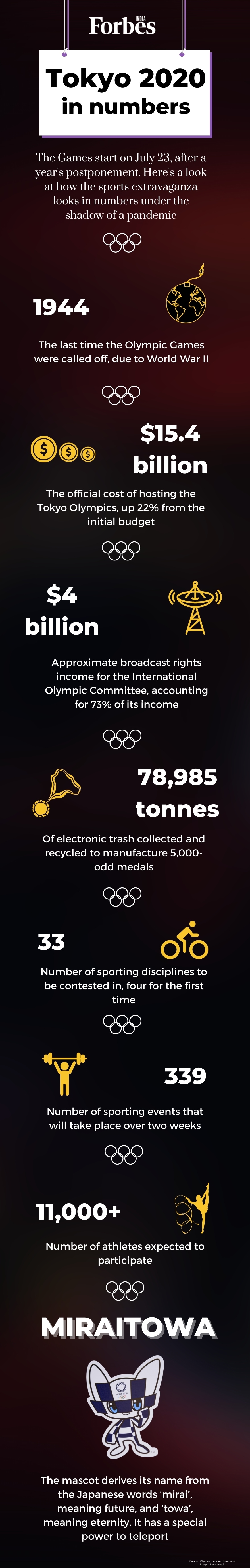 Tokyo Olympics 2020 in numbers: 33 disciplines, 339 sporting events, more than 11,000 athletes