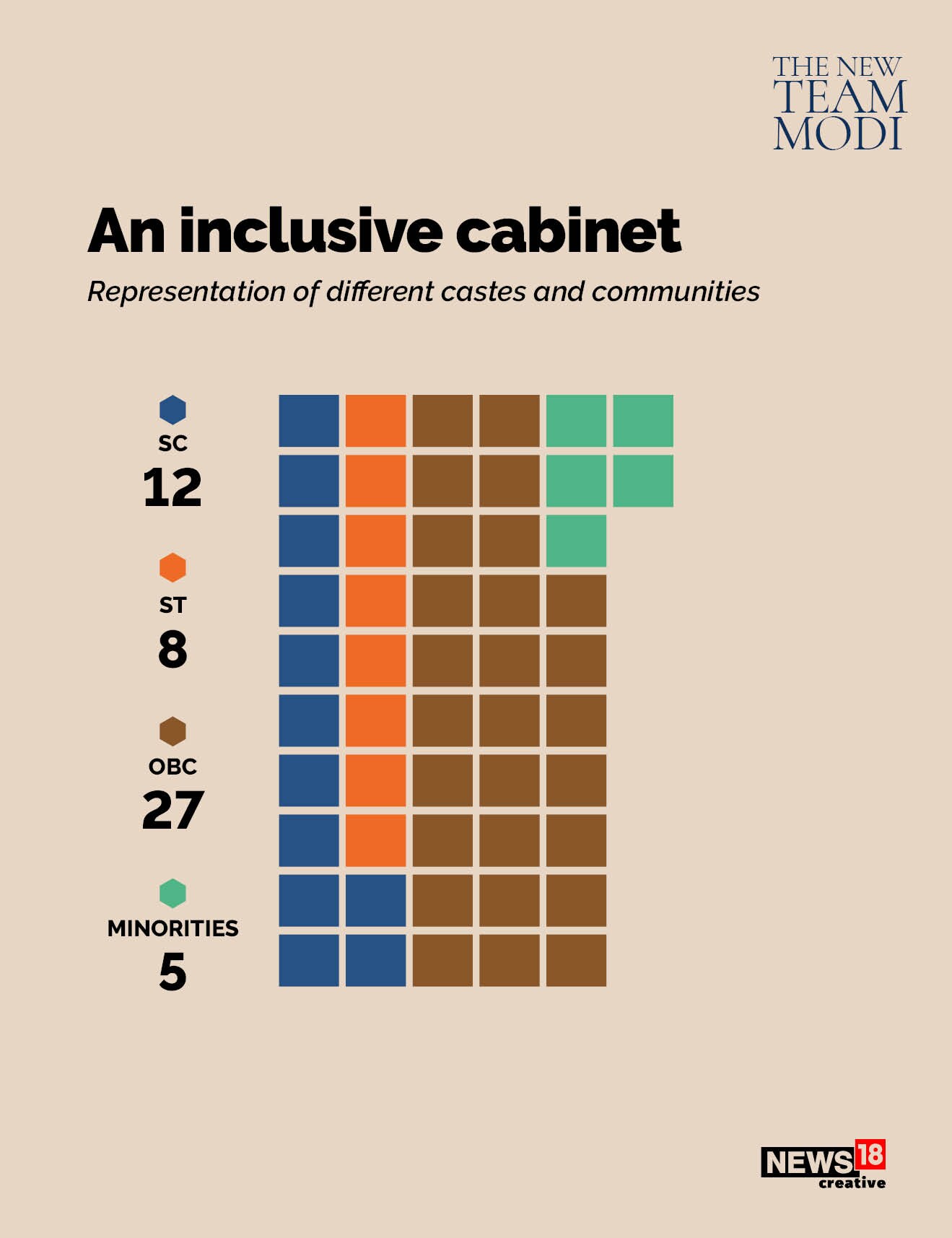 Younger and inclusive: Meet the new Modi Cabinet