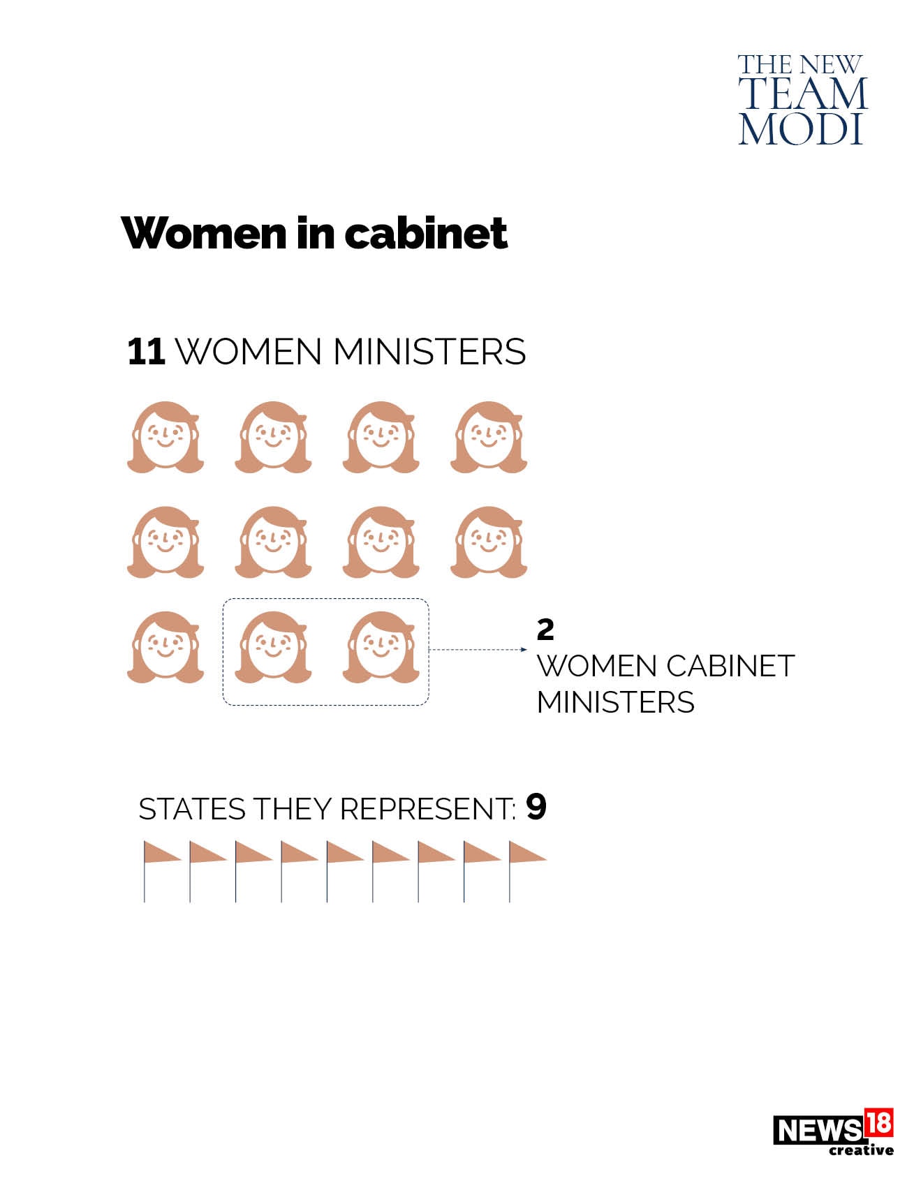 Younger and inclusive: Meet the new Modi Cabinet