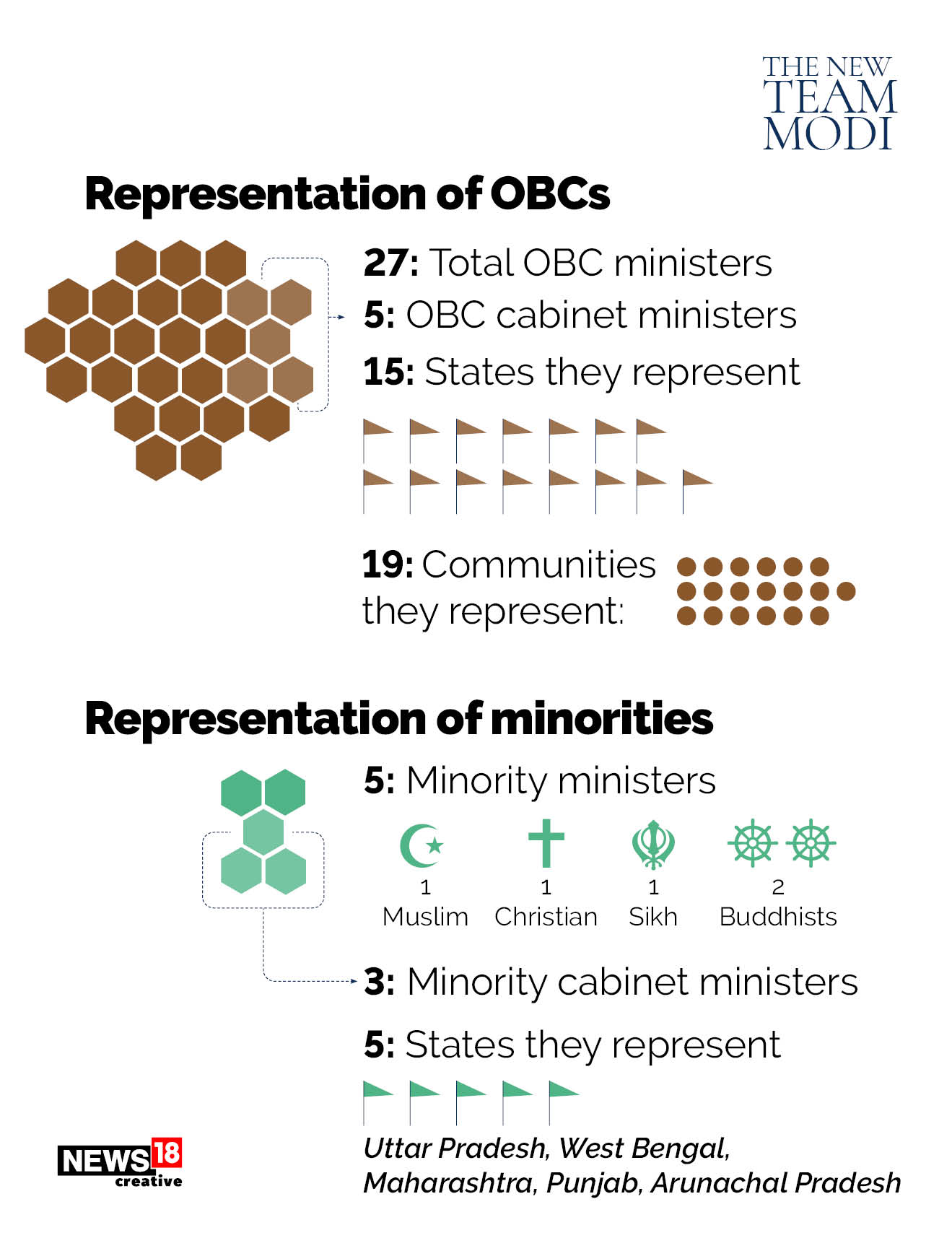 Younger and inclusive: Meet the new Modi Cabinet