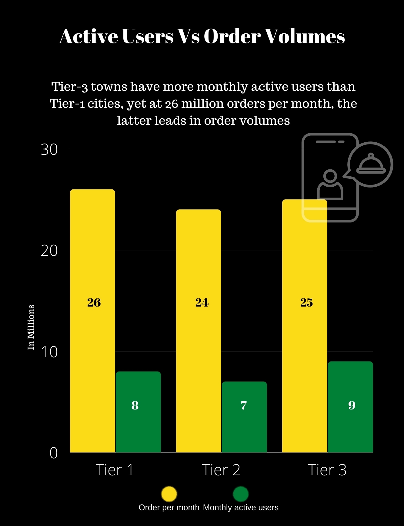 News by Numbers: 42 percent revenue of online food delivery business comes from only 8 Indian cities