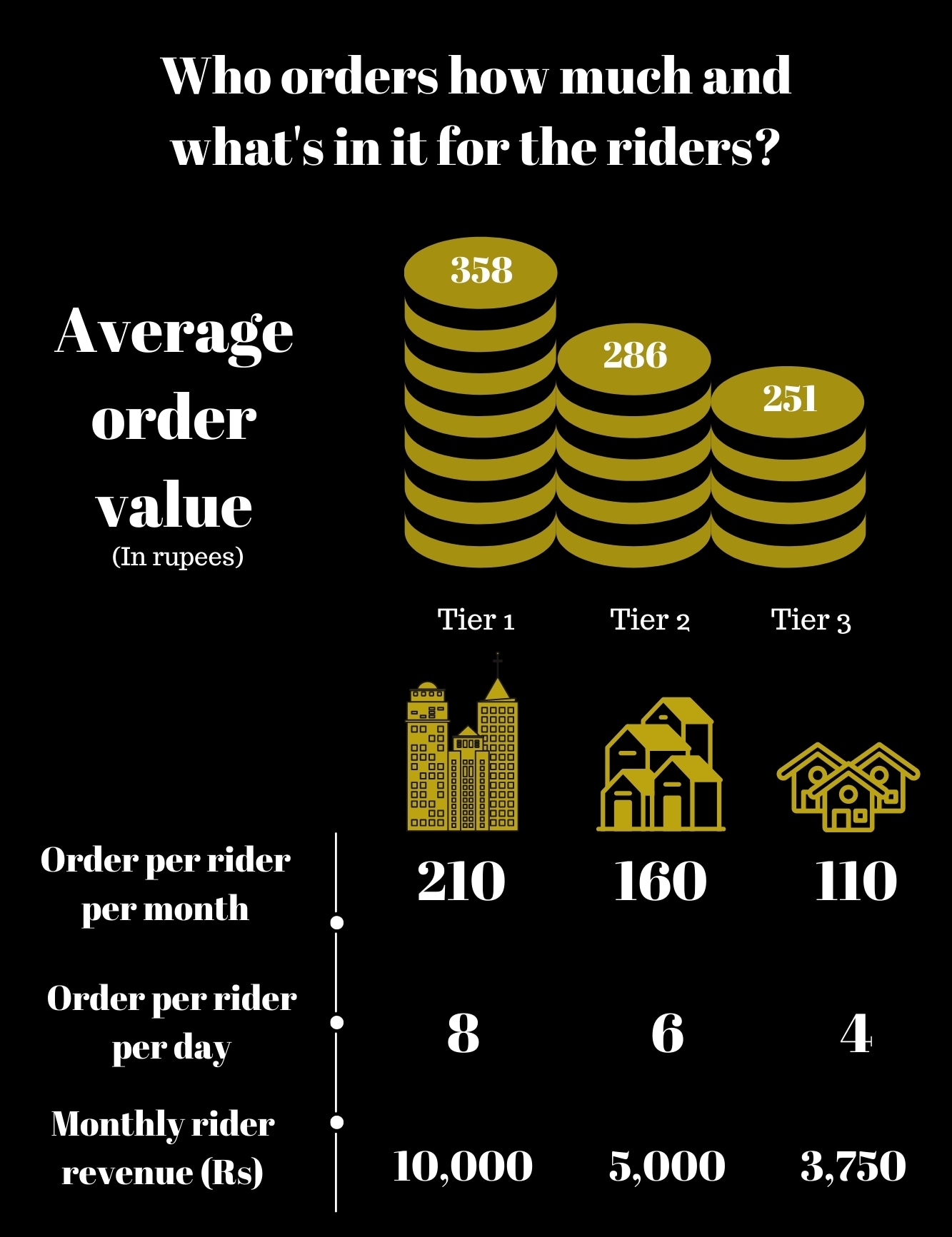 News by Numbers: 42 percent revenue of online food delivery business comes from only 8 Indian cities