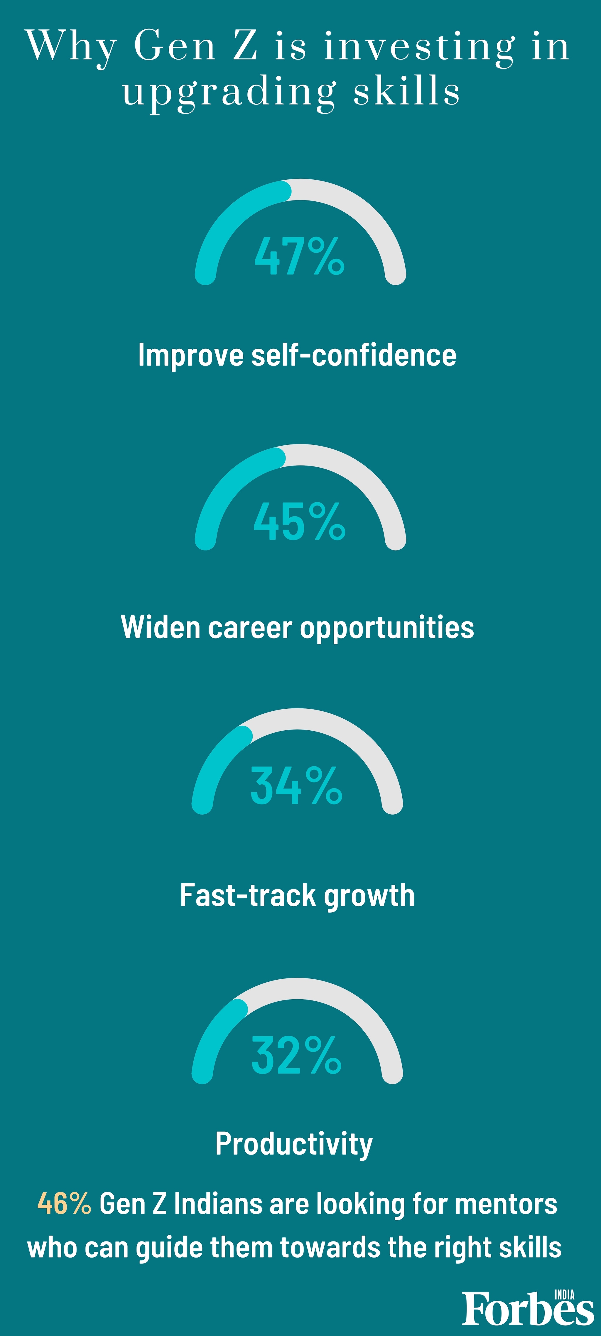 What India's youth want: Skill-based hiring over work experience