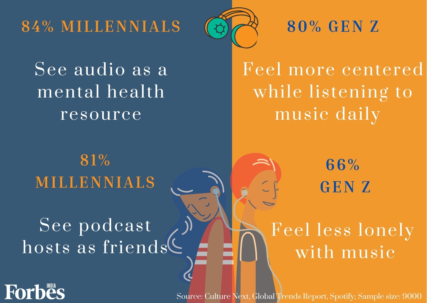 84% millennials use audio to reduce stress; mental health podcasts most popular among India's Gen Z too