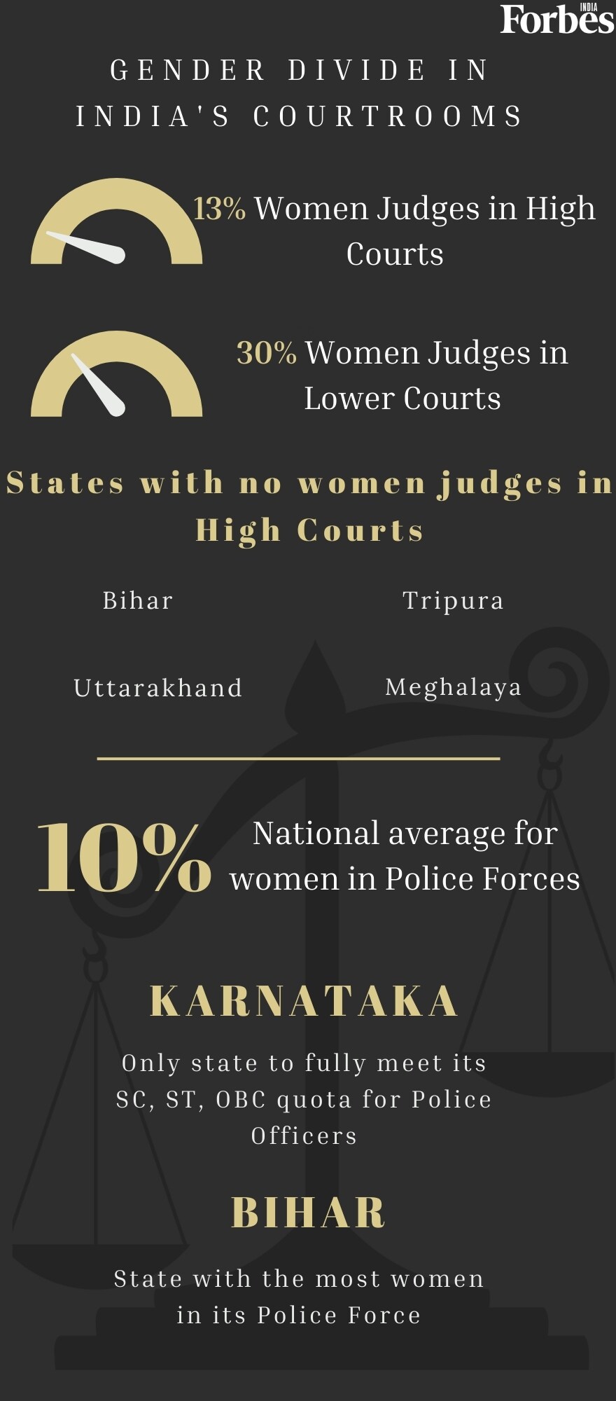 1 judge for every 50,000 people, 1 cop for every 858 citizens: India's justice system in numbers