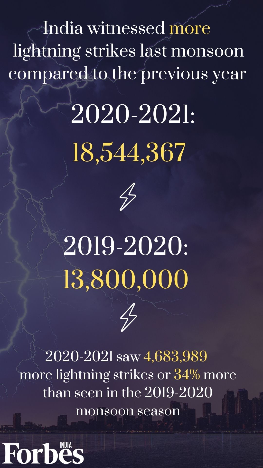 Another climate change fallout: India sees 4.68 lakh more lightning strikes in 2020