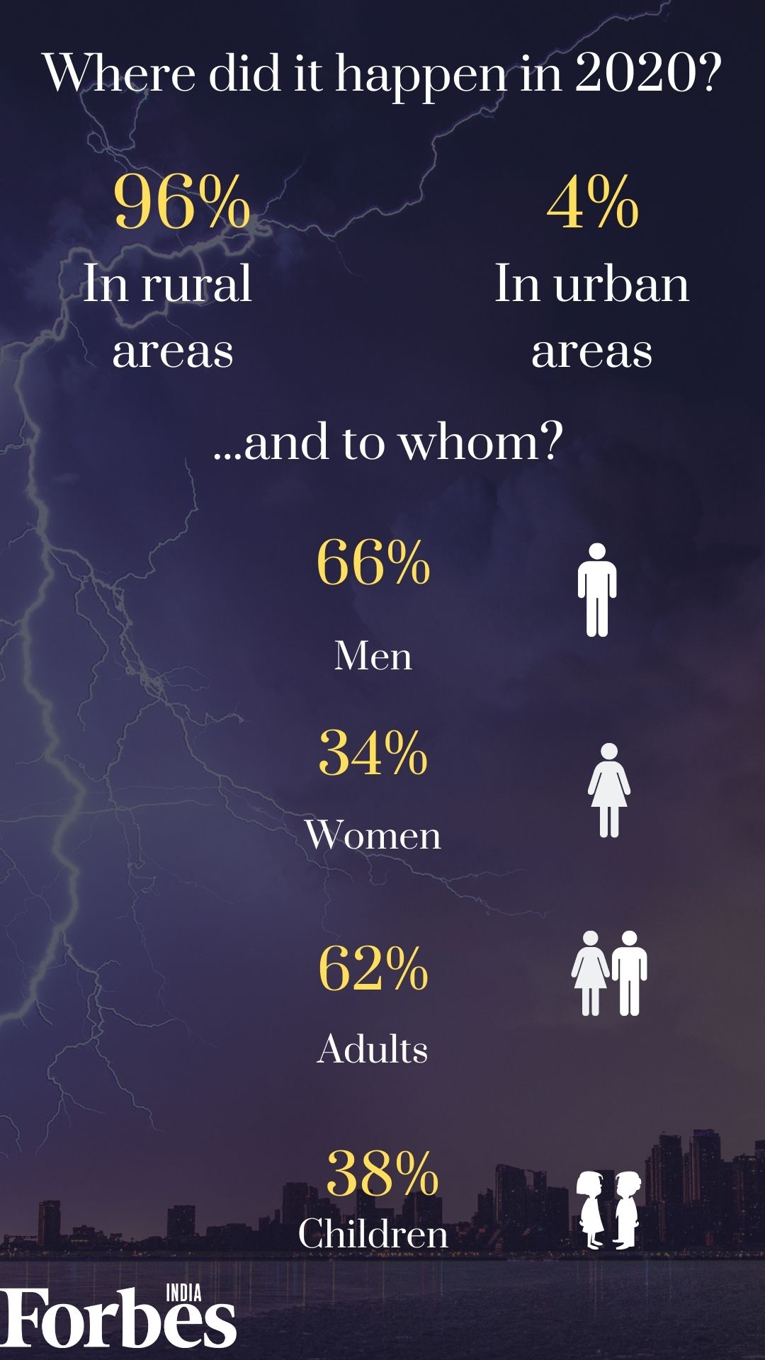 Another climate change fallout: India sees 4.68 lakh more lightning strikes in 2020