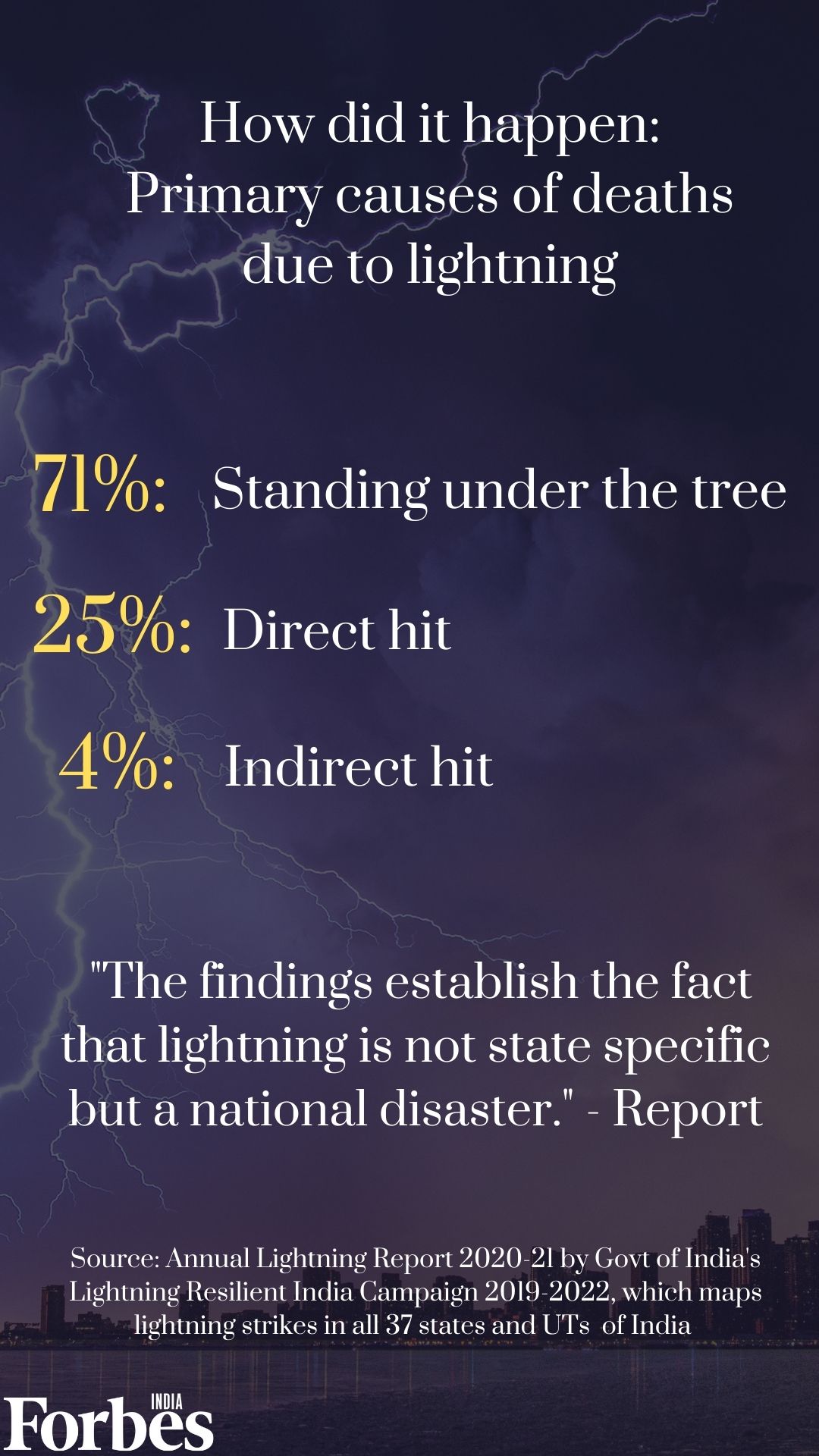 Another climate change fallout: India sees 4.68 lakh more lightning strikes in 2020