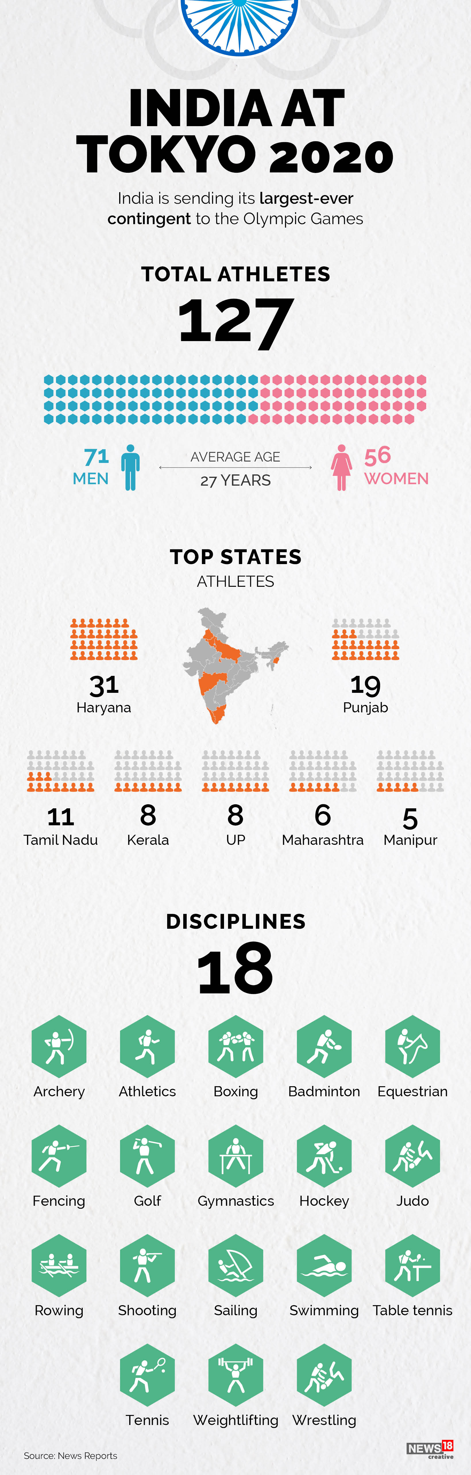 India's 2020 Olympics contingent in one chart: 127 athletes, 56 women, across 18 sports